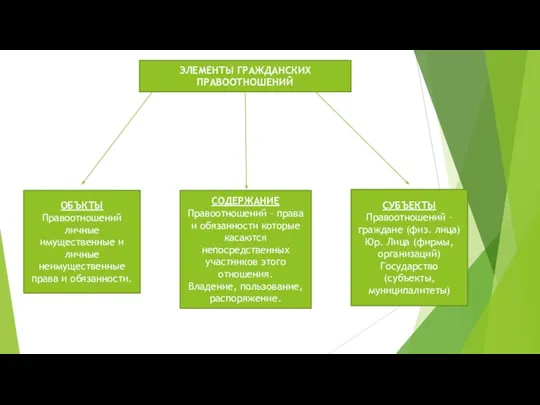 ЭЛЕМЕНТЫ ГРАЖДАНСКИХ ПРАВООТНОШЕНИЙ ОБЪКТЫ Правоотношений личные имущественные и личные неимущественные права и