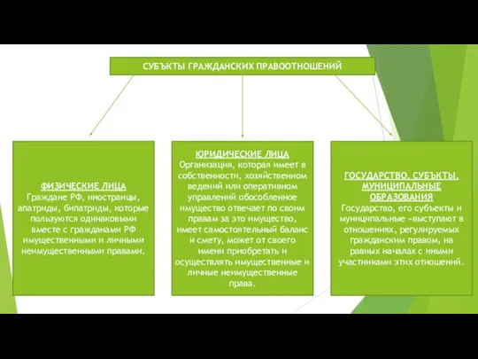 СУБЪКТЫ ГРАЖДАНСКИХ ПРАВООТНОШЕНИЙ ФИЗИЧЕСКИЕ ЛИЦА Граждане РФ, иностранцы, апатриды, бипатриды, которые пользуются