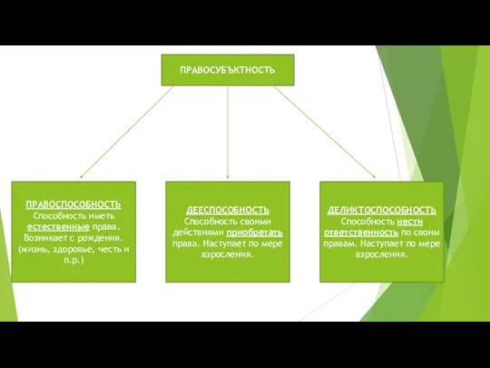 ПРАВОСУБЪКТНОСТЬ ПРАВОСПОСОБНОСТЬ Способность иметь естественные права. Возникает с рождения. (жизнь, здоровье, честь