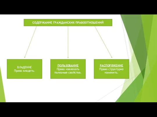 СОДЕРЖАНИЕ ГРАЖДАНСКИХ ПРАВООТНОШЕНИЙ ВЛАДЕНИЕ Право владеть. ПОЛЬЗОВАНИЕ Право извлекать полезные свойства. РАСПОРЯЖЕНИЕ Право структурно изменять.