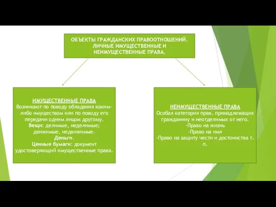 ОБЪЕКТЫ ГРАЖДАНСКИХ ПРАВООТНОШЕНИЙ. ЛИЧНЫЕ ИМУЩЕСТВЕННЫЕ И НЕИМУЩЕСТВЕННЫЕ ПРАВА. ИМУЩЕСТВЕННЫЕ ПРАВА Возникают по
