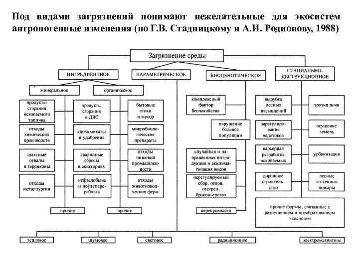 Под видами загрязнений понимают нежелательные для экосистем антропогенные изменения (по Г.В. Стадницкому и А.И. Родионову, 1988)