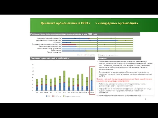 Динамика происшествий в ООО « » и подрядных организациях Производственный травматизм Безопасность