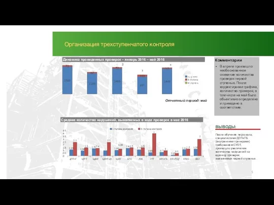 Организация трехступенчатого контроля Динамика проведенных проверок – январь 2016 – май 2016