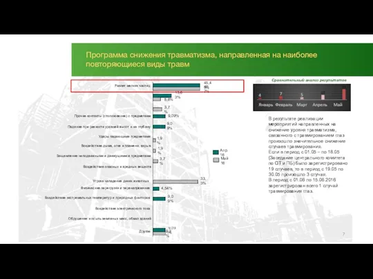 Программа снижения травматизма, направленная на наиболее повторяющиеся виды травм Сравнительный анализ результатов