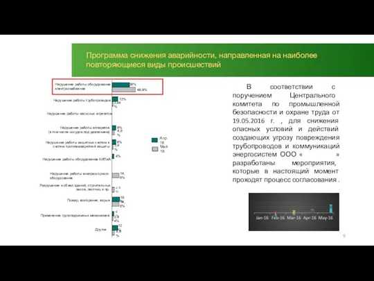 Программа снижения аварийности, направленная на наиболее повторяющиеся виды происшествий Апр. 16 Май