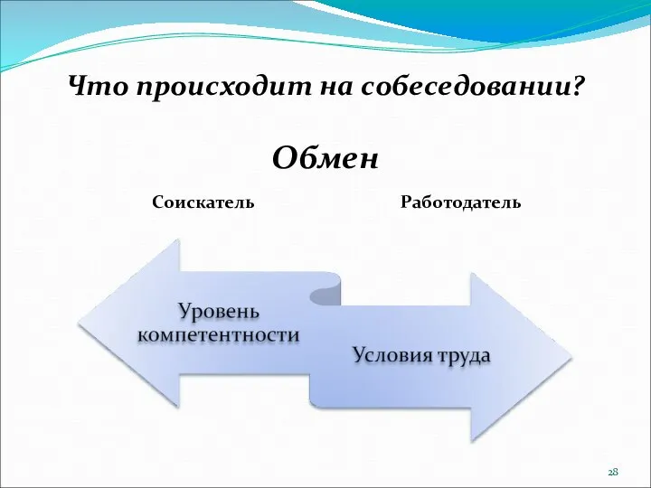 Что происходит на собеседовании? Обмен Соискатель Работодатель