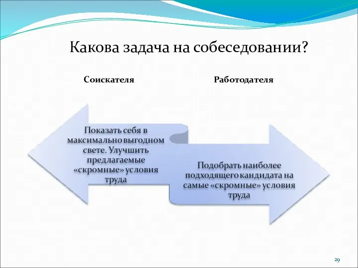 Какова задача на собеседовании? Соискателя Работодателя