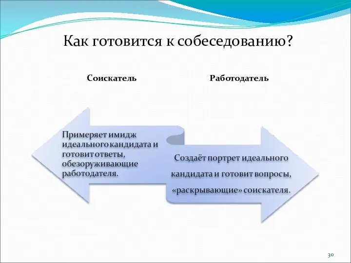 Как готовится к собеседованию? Соискатель Работодатель