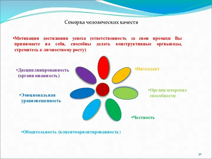 Семерка человеческих качеств Интеллект Честность Общительность (клиентоориентированность) Организаторские способности Эмоциональная уравновешенность Дисциплинированность