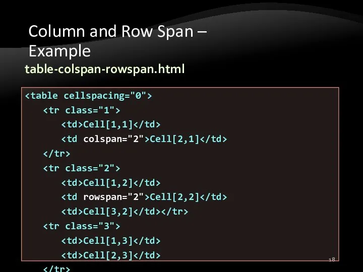 Column and Row Span – Example Cell[1,1] Cell[2,1] Cell[1,2] Cell[2,2] Cell[3,2] Cell[1,3] Cell[2,3] table-colspan-rowspan.html