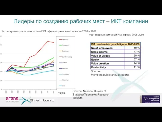 Лидеры по созданию рабочих мест – ИКТ компании Source: National Bureau of