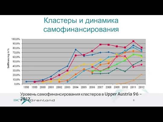 Кластеры и динамика самофинансирования Уровень самофинансирования кластеров в Upper Austria 96 - 2012