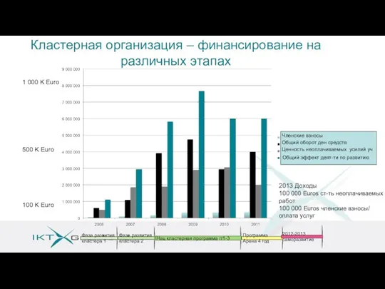 Кластерная организация – финансирование на различных этапах 500 K Euro 1 000