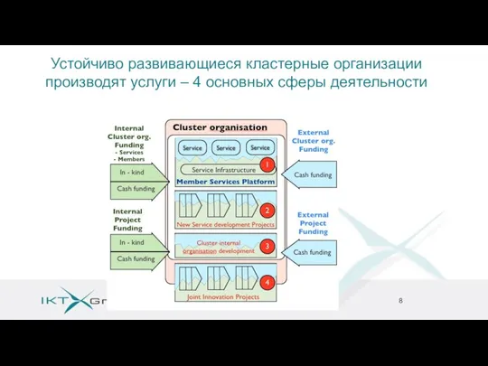 Устойчиво развивающиеся кластерные организации производят услуги – 4 основных сферы деятельности