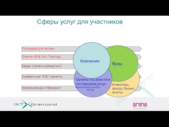 Компании Органы гос.власти и поставщики услуг Municipalities, Counties, Gov.Ag Вузы Сферы услуг