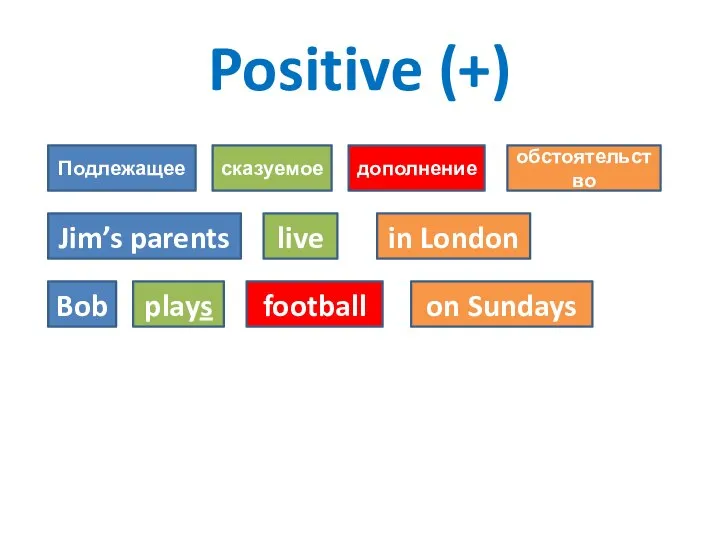 Positive (+) Подлежащее сказуемое дополнение обстоятельство Jim’s parents live in London Bob plays football on Sundays