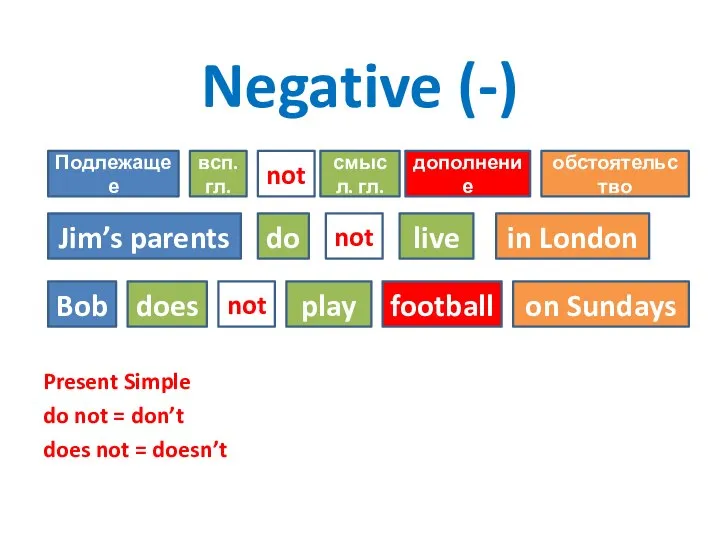 Negative (-) Present Simple do not = don’t does not = doesn’t