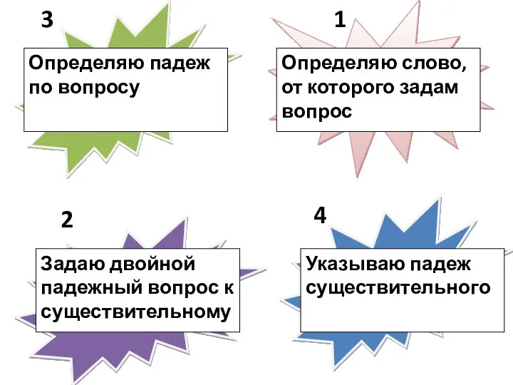 Определяю падеж по вопросу Определяю слово, от которого задам вопрос Задаю двойной