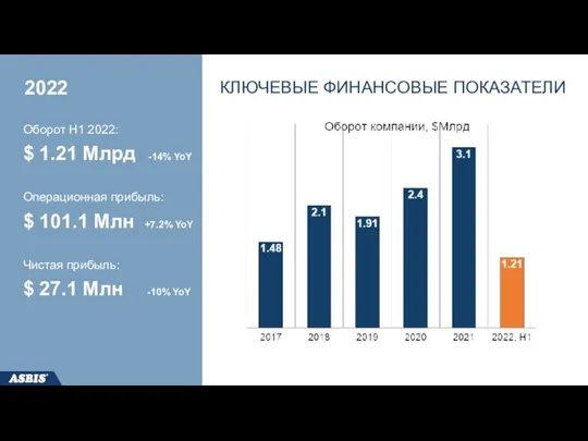 КЛЮЧЕВЫЕ ФИНАНСОВЫЕ ПОКАЗАТЕЛИ 2022 Оборот Н1 2022: $ 1.21 Млрд -14% YoY