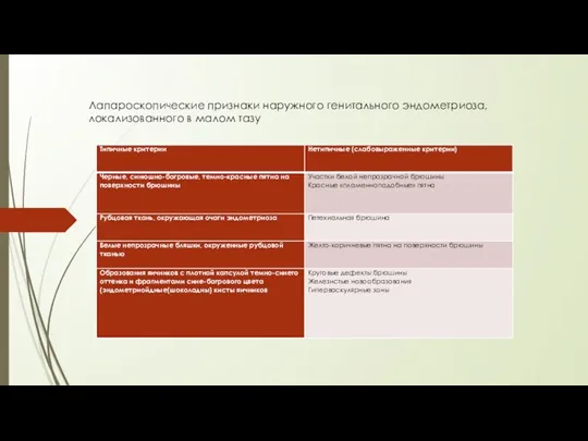 Лапароскопические признаки наружного генитального эндометриоза, локализованного в малом тазу