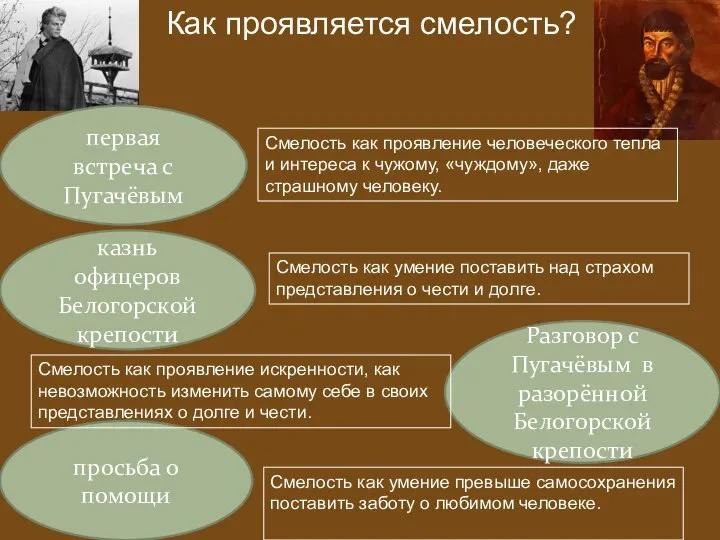 Как проявляется смелость? первая встреча с Пугачёвым Разговор с Пугачёвым в разорённой