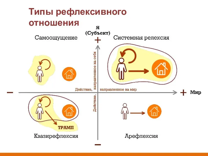 Типы рефлексивного отношения