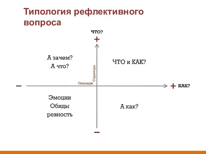 Типология рефлективного вопроса