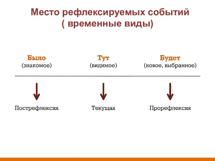 Место рефлексируемых событий ( временные виды)