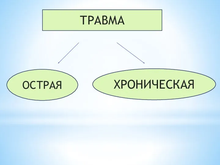 ТРАВМА ОСТРАЯ ХРОНИЧЕСКАЯ