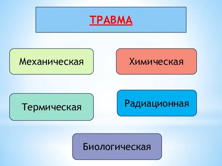 ТРАВМА Механическая Химическая Радиационная Термическая Биологическая