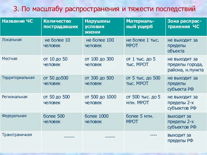 3. По масштабу распространения и тяжести последствий