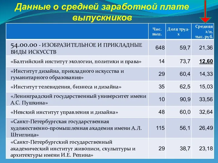 Данные о средней заработной плате выпускников