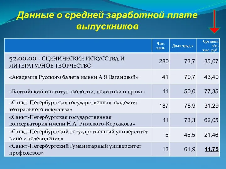 Данные о средней заработной плате выпускников