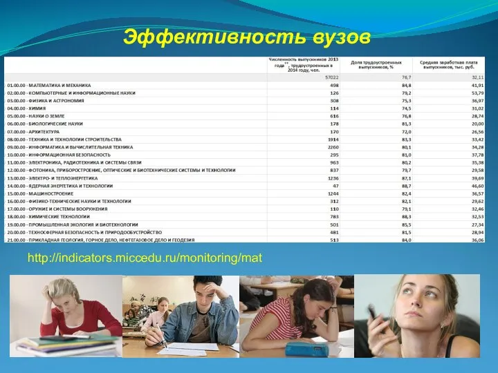 Эффективность вузов http://indicators.miccedu.ru/monitoring/mat