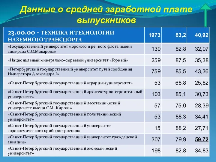 Данные о средней заработной плате выпускников