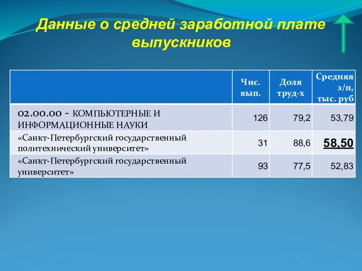 Данные о средней заработной плате выпускников