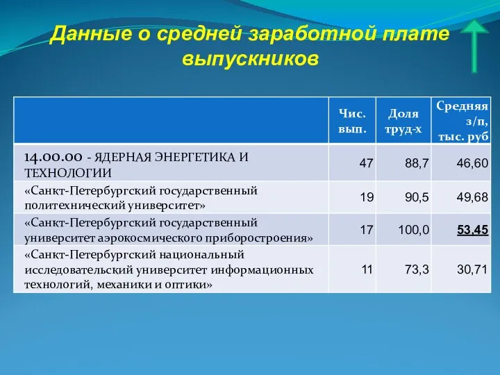 Данные о средней заработной плате выпускников