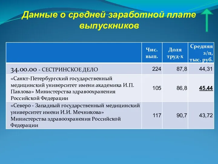 Данные о средней заработной плате выпускников