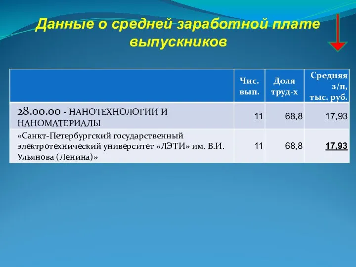 Данные о средней заработной плате выпускников