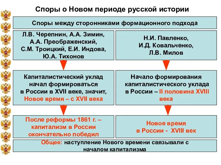 Споры о Новом периоде русской истории Споры между сторонниками формационного подхода Л.В.