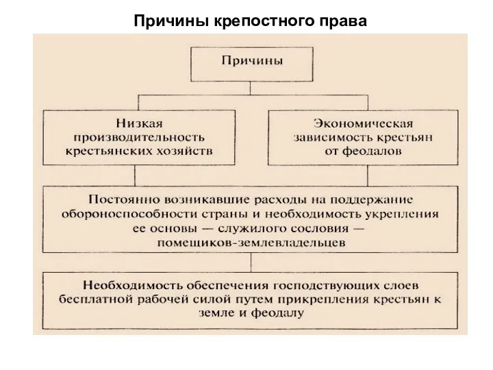 Причины крепостного права