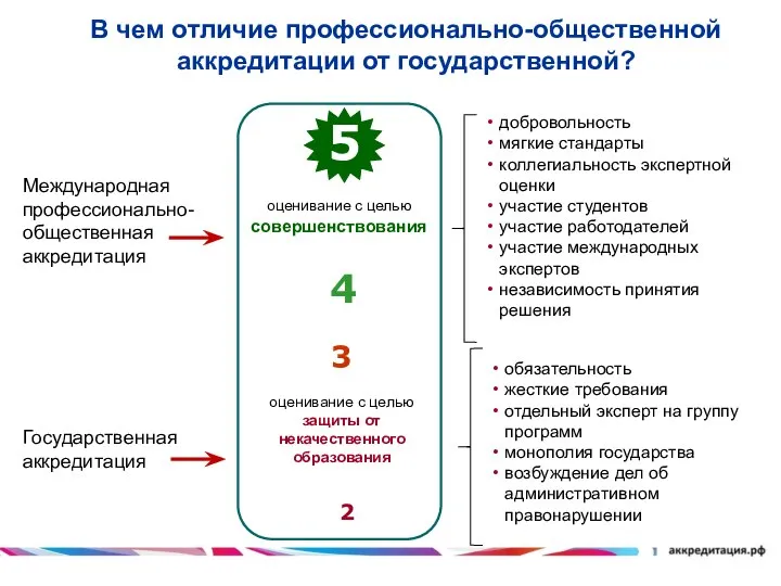 В чем отличие профессионально-общественной аккредитации от государственной? 5 4 3 2 Международная