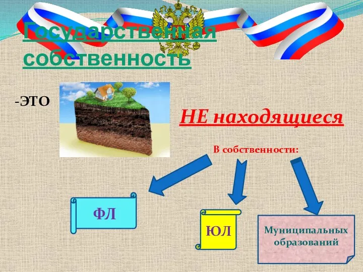 Государственная собственность -ЭТО НЕ находящиеся В собственности: ФЛ ЮЛ Муниципальных образований