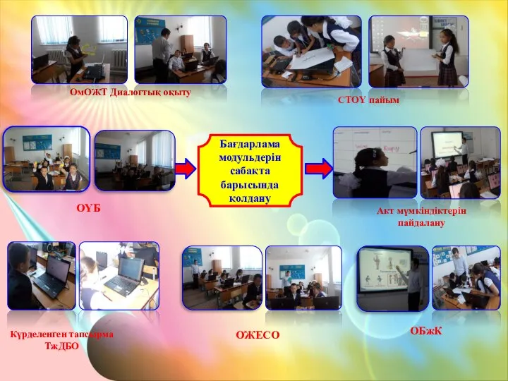 Бағдарлама модульдерін сабақта барысында қолдану СТОҮ пайым ОЖЕСО Акт мүмкіндіктерін пайдалану ОмОЖТ