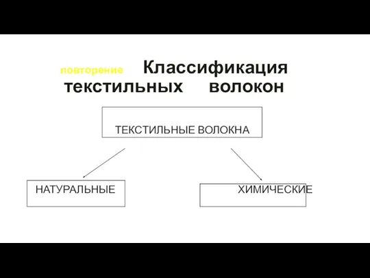 повторение Классификация текстильных волокон ТЕКСТИЛЬНЫЕ ВОЛОКНА НАТУРАЛЬНЫЕ ХИМИЧЕСКИЕ