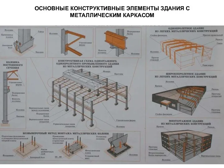 ОСНОВНЫЕ КОНСТРУКТИВНЫЕ ЭЛЕМЕНТЫ ЗДАНИЯ С МЕТАЛЛИЧЕСКИМ КАРКАСОМ