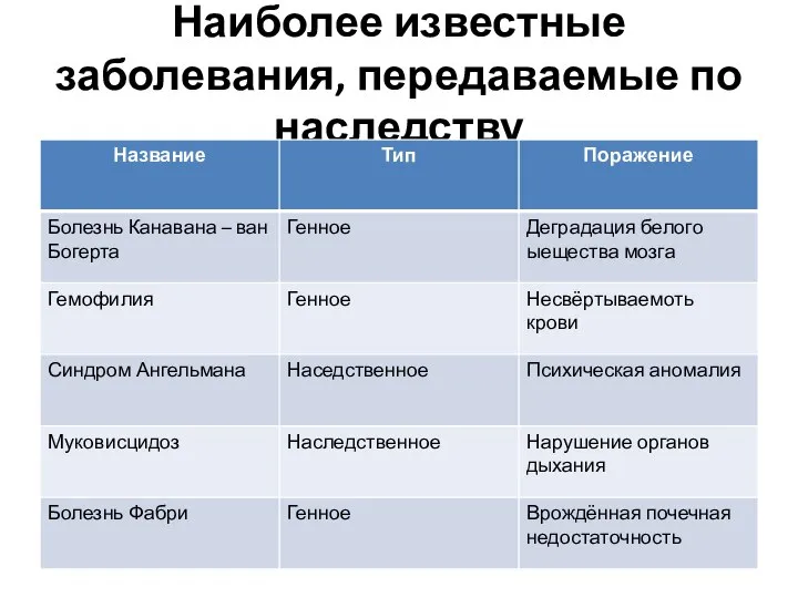 Наиболее известные заболевания, передаваемые по наследству