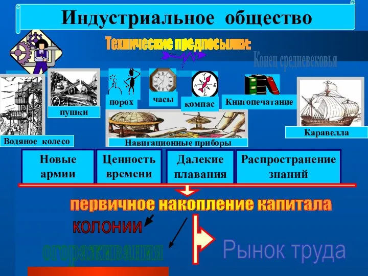 Конец средневековья порох часы Книгопечатание Новые армии Ценность времени Далекие плавания Распространение