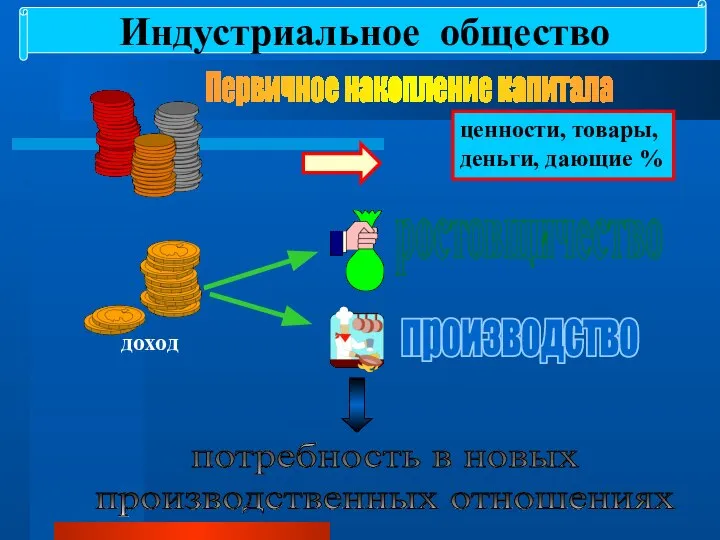 Индустриальное общество Первичное накопление капитала